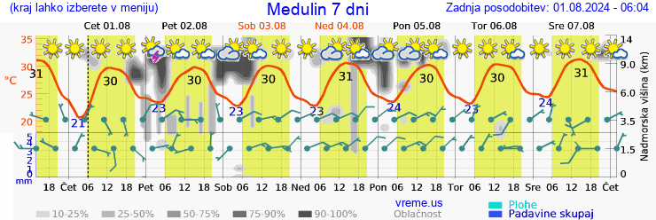 Vreme 7 dni