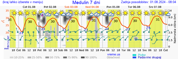 Vreme 7 dni