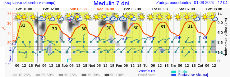 Vreme 7 dni