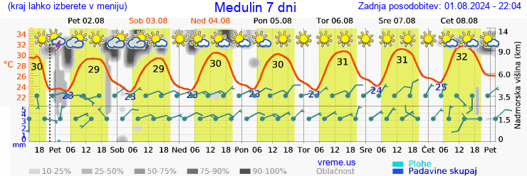 Vreme 7 dni