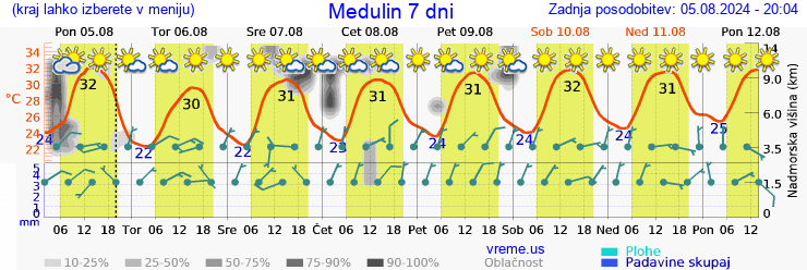 Vreme 7 dni