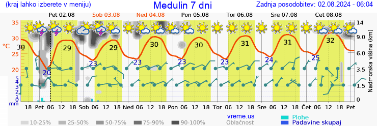 Vreme 7 dni