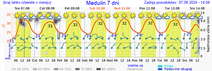 Vreme 7 dni