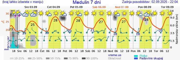 Vreme 7 dni