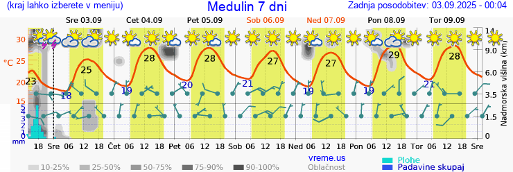 Vreme 7 dni