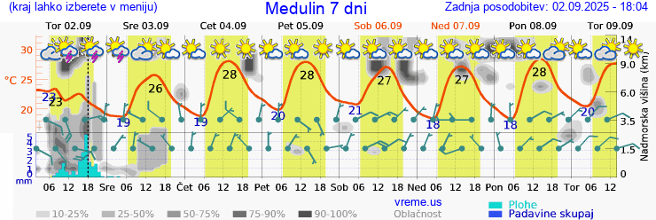Vreme 7 dni