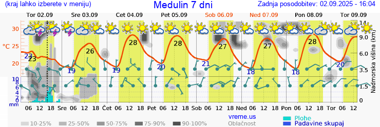 Vreme 7 dni