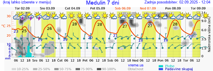 Vreme 7 dni