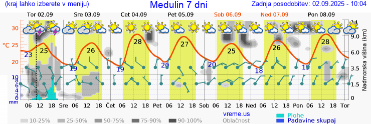 Vreme 7 dni
