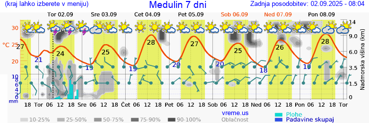 Vreme 7 dni