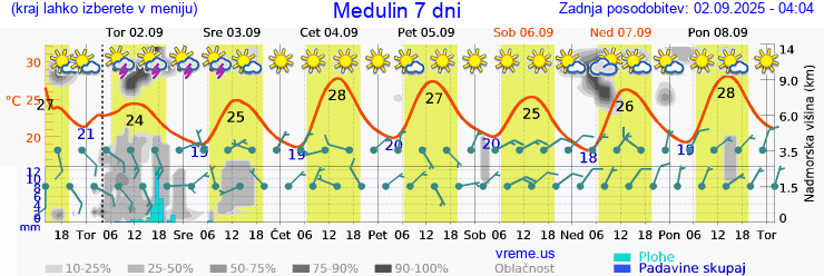 Vreme 7 dni
