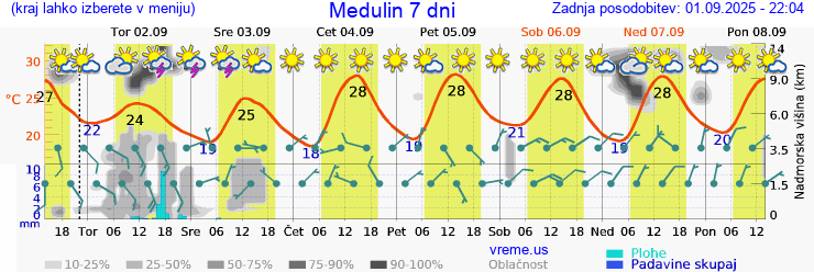 Vreme 7 dni