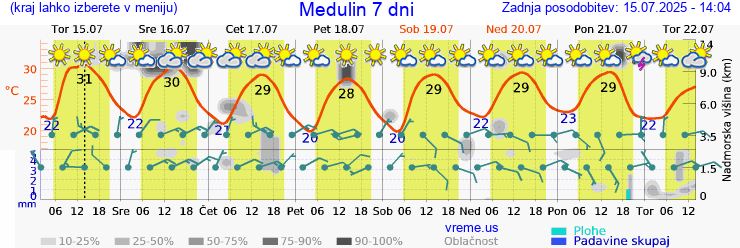 Vreme 7 dni
