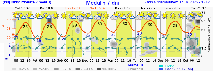 Vreme 7 dni