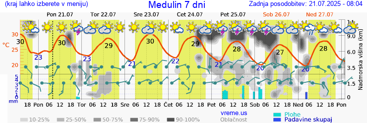 Vreme 7 dni