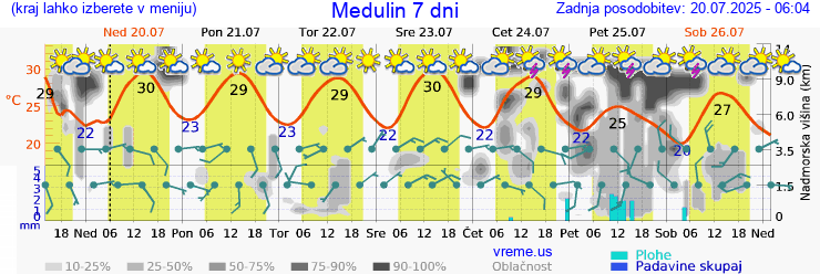 Vreme 7 dni