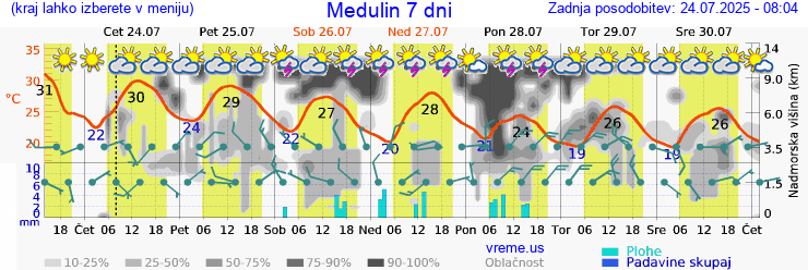Vreme 7 dni