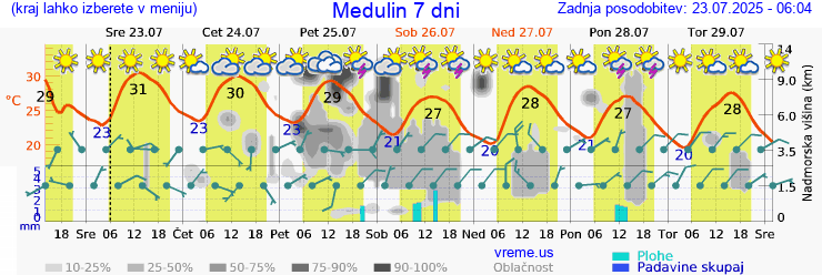 Vreme 7 dni