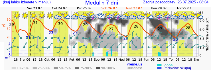Vreme 7 dni
