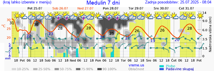 Vreme 7 dni