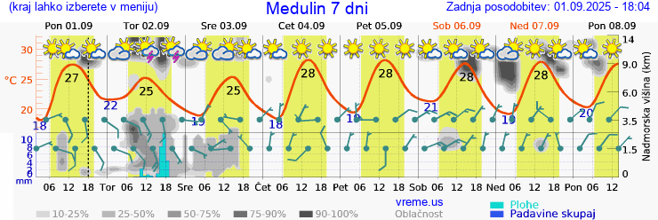 Vreme 7 dni