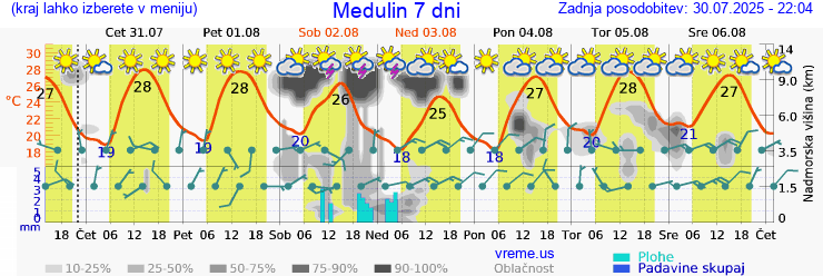 Vreme 7 dni