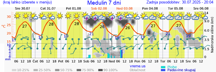 Vreme 7 dni
