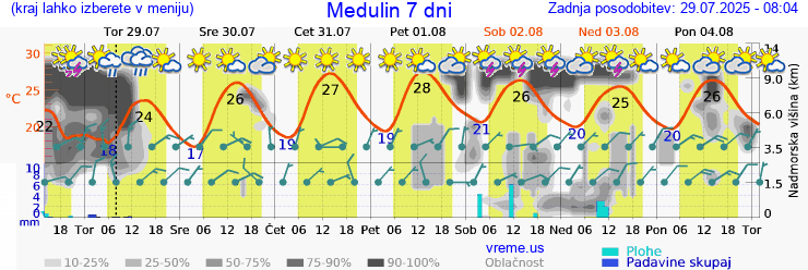 Vreme 7 dni