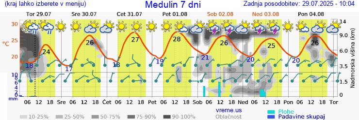 Vreme 7 dni