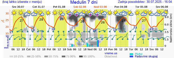 Vreme 7 dni