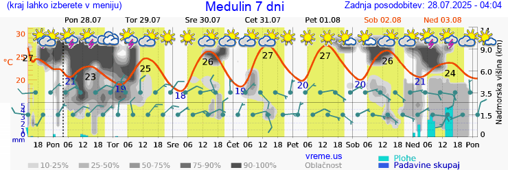 Vreme 7 dni