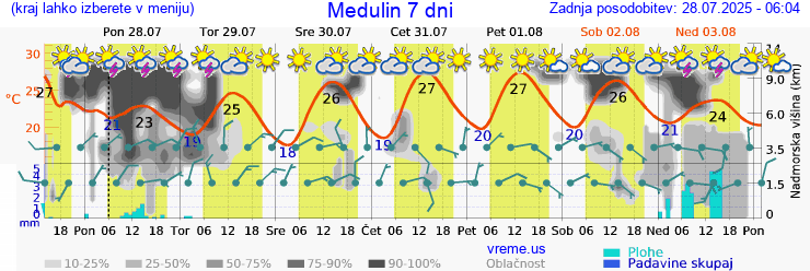 Vreme 7 dni