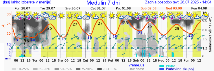 Vreme 7 dni