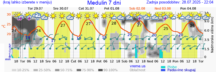 Vreme 7 dni