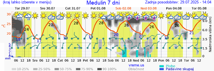 Vreme 7 dni