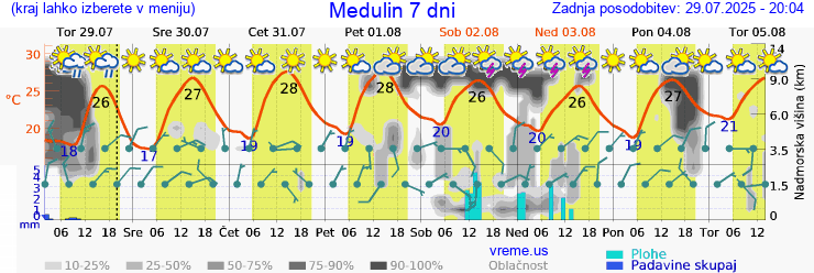 Vreme 7 dni