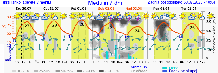 Vreme 7 dni