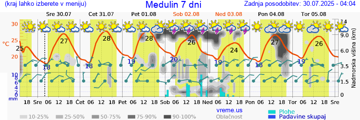 Vreme 7 dni