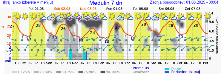 Vreme 7 dni