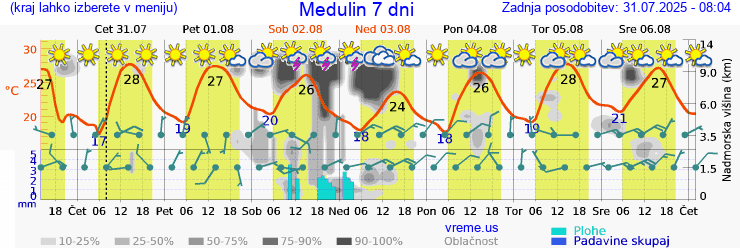 Vreme 7 dni