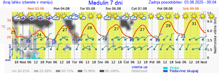 Vreme 7 dni