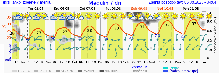 Vreme 7 dni