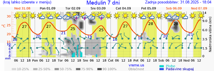 Vreme 7 dni