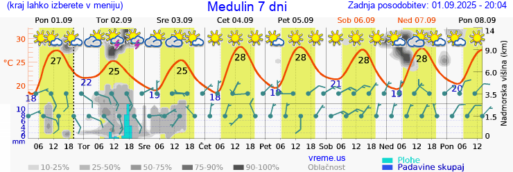 Vreme 7 dni
