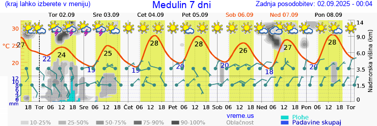 Vreme 7 dni