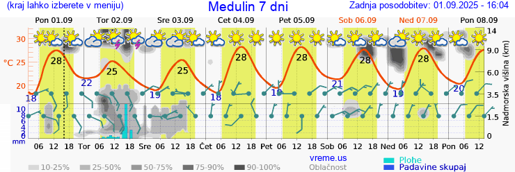 Vreme 7 dni
