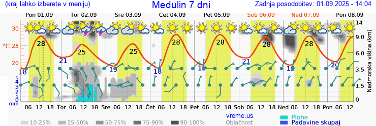 Vreme 7 dni
