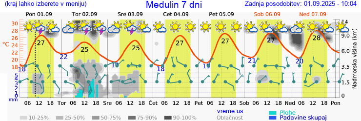Vreme 7 dni
