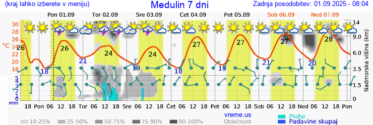 Vreme 7 dni