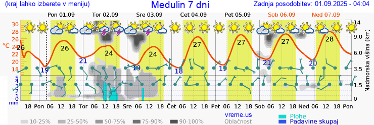 Vreme 7 dni